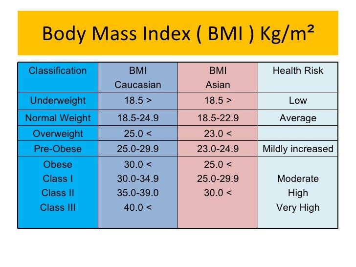 Bmi Chart For Asian