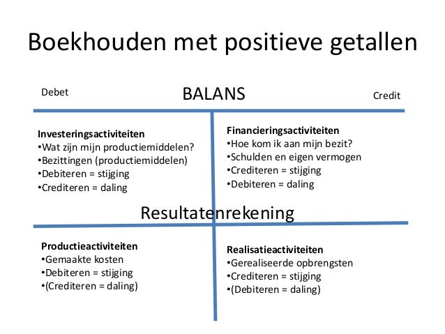 Boekhouden - Introductie