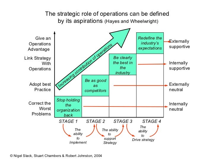 Operations management model or framework picture