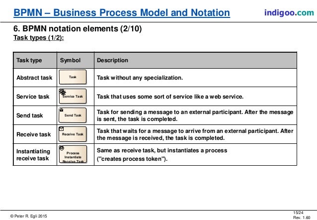 Bpmn 2.0 Poster