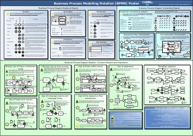 bpmn diagram poster bpmn poster a2 ver 1 0 10 bpmn diagram poster bpmn poster a2 ver 1 0 10