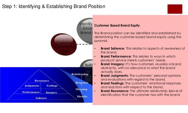 real option brand equity