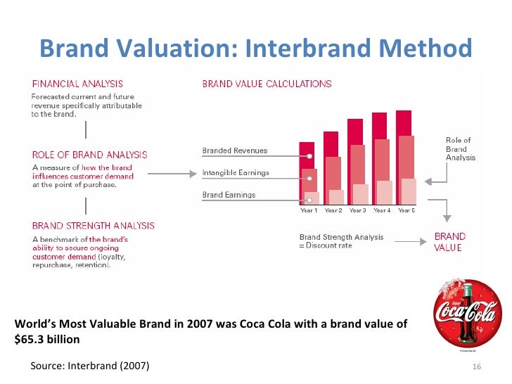 sources of brand equity of coca cola sources of brand equity of coca cola