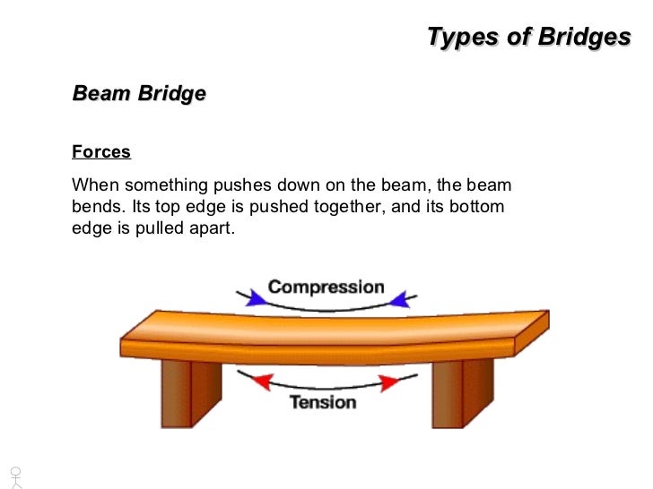 Bridges lecture 101
