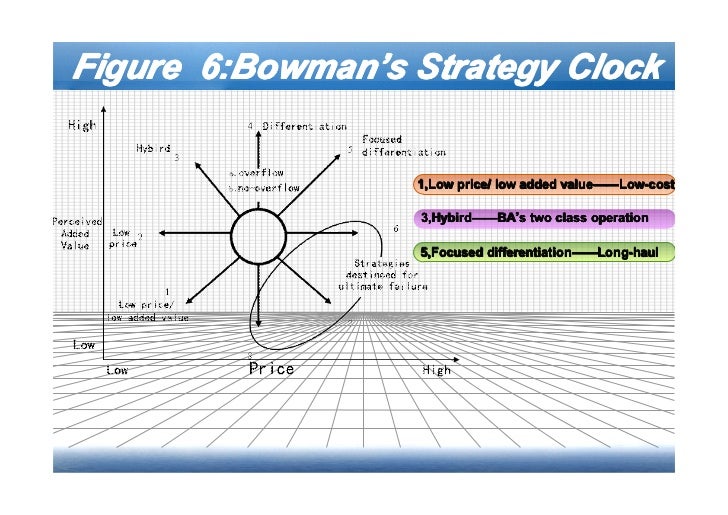 strategy clock for british airways strategy clock for british airways