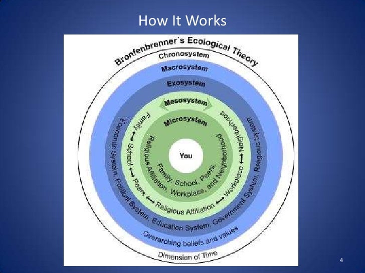bronfenbrenners ecological systems theory essay bronfenbrenners ecological systems theory essay