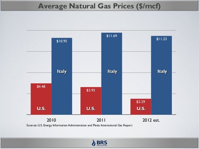Natural gas forex italia