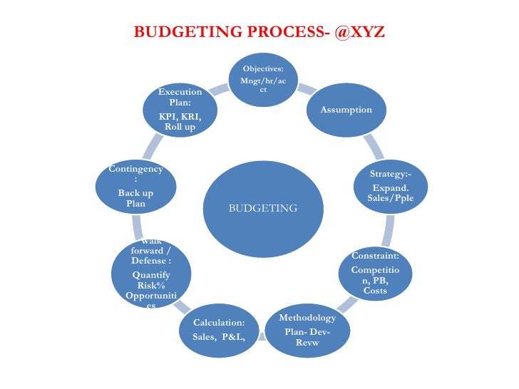 What is budget planning image