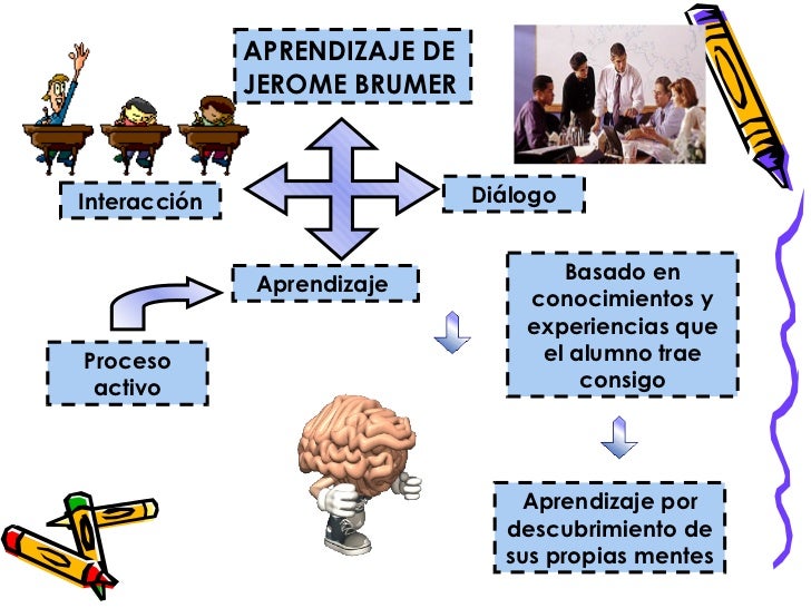 Resultado de imagen para teoria de aprendizaje por descubrimiento de jerome bruner en mapa mental