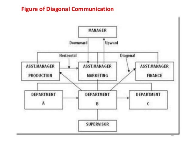 diagonal communication How can the answer be improved. diagonal communication How can the answer be improved.