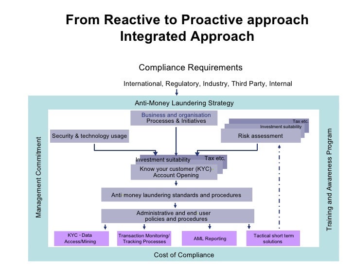 business intelligence for aml ief chart