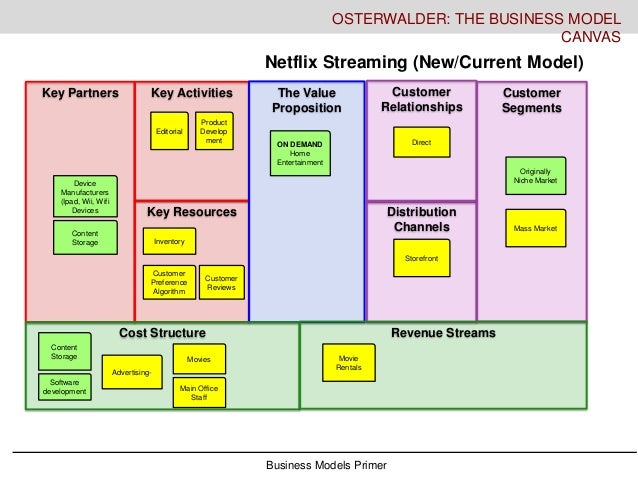 Business models overview