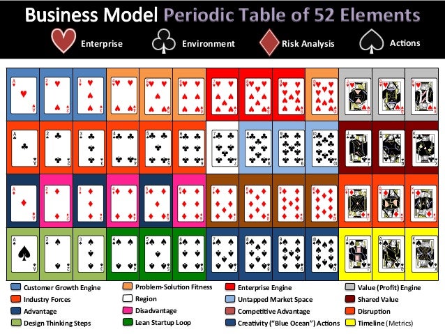 http://image.slidesharecdn.com/businessperiodictableuniquecheatsheetrodking-140826102633-phpapp02/95/the-business-periodic-table-for-startups-and-executives-accelerate-entrepreneurship-and-business-model-learning-1-638.jpg?cb=1409124250