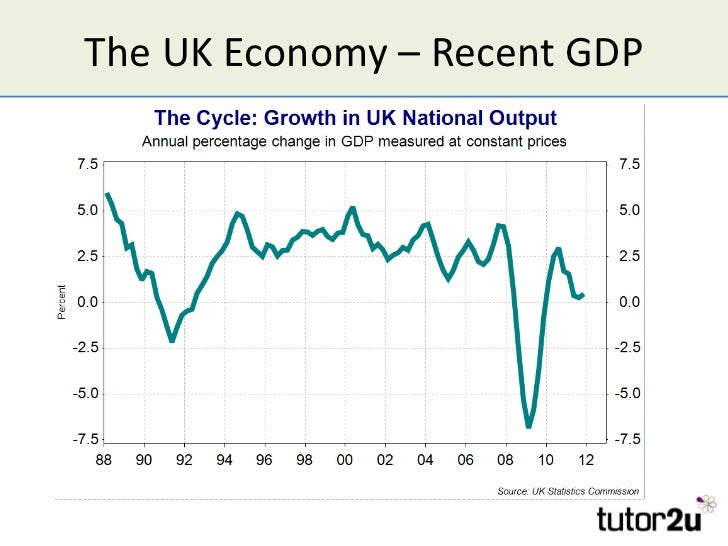 The Economic Position On The Business Cycle