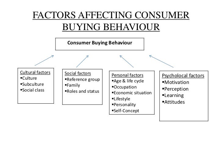 factors influencing consumer buying behaviour