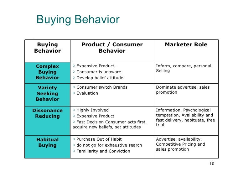 Buying roles & family influences