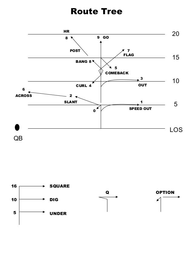 passing tree diagram for football malzahn route tree passing tree diagram for football malzahn route tree