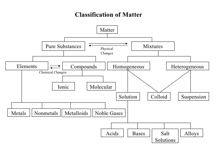 C20 Unit 1 2 Classification Of Matter