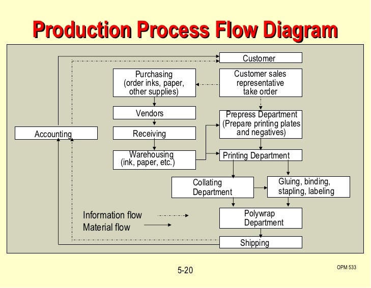 process flow diagram manufacturing shipping department layout studio design gallery process flow diagram manufacturing shipping department layout studio design gallery