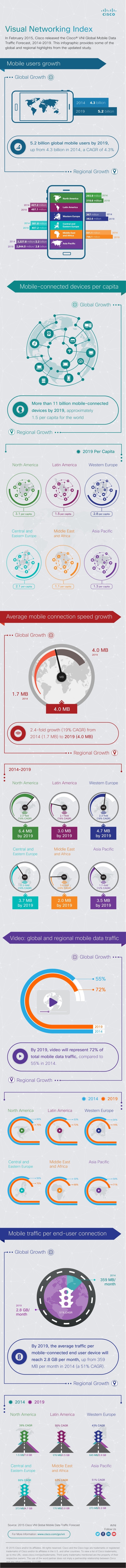 [Infographic] Cisco Visual Networking Index (VNI) Global Mobile Data Traffic Forecast, 2014-2019