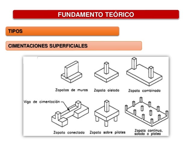 estudio-de-zapatas-y-de-cimentaciones-tipos-cimiento-corrido-de-concreto-simple-y-concreto-armado-factores-en-el-diseo-zapata-aislada-de-concreto-armado-y-transferencia-de-esfuerzos-en-la-base-de-la-columna-6-638.jpg?cb=1426070256