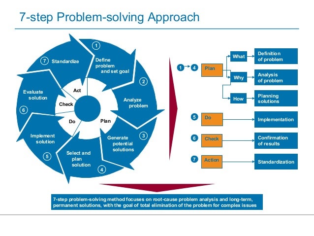  Engineering Problem Solving Process Engineering Design Process 2019 