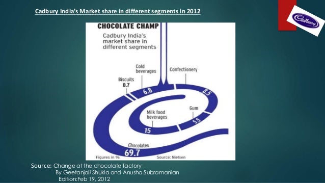 cadbury market segments cadbury market segments