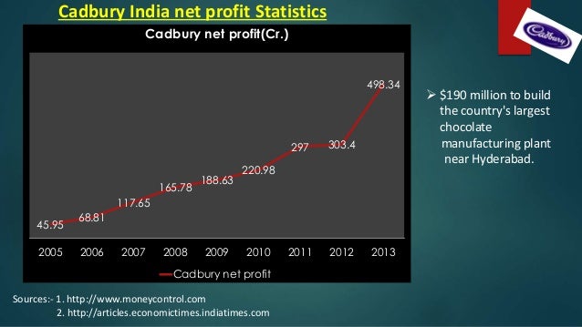nestle chocolates stp india Nestle has a very strong supply chain network and products are available through groceries, supermarkets and even online worldwide 9 csr activities for rural development, environment protection, water conservation,, etc. nestle chocolates stp india Nestle has a very strong supply chain network and products are available through groceries, supermarkets and even online worldwide 9 csr activities for rural development, environment protection, water conservation,, etc.