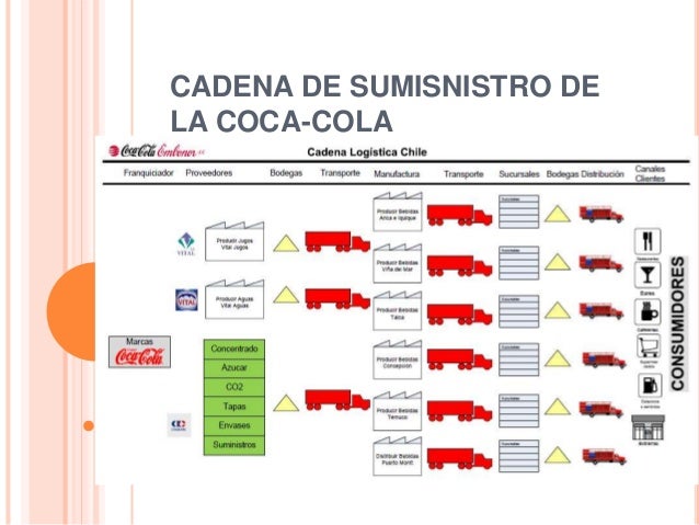 cadenas de suministro en nicaragua cadena de suministro de la coca cola cadenas de suministro en nicaragua cadena de suministro de la coca cola