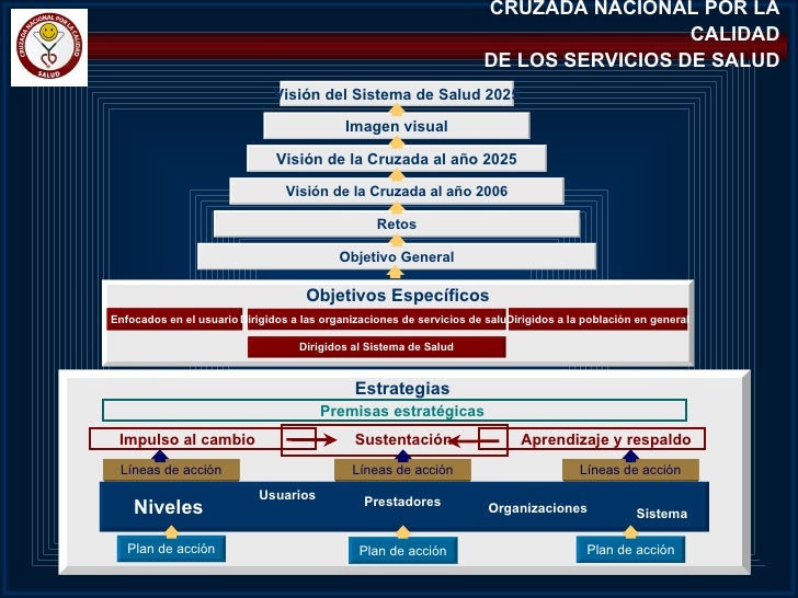 Cruzada Nacional De La Calidad De Los Servicios De Salud