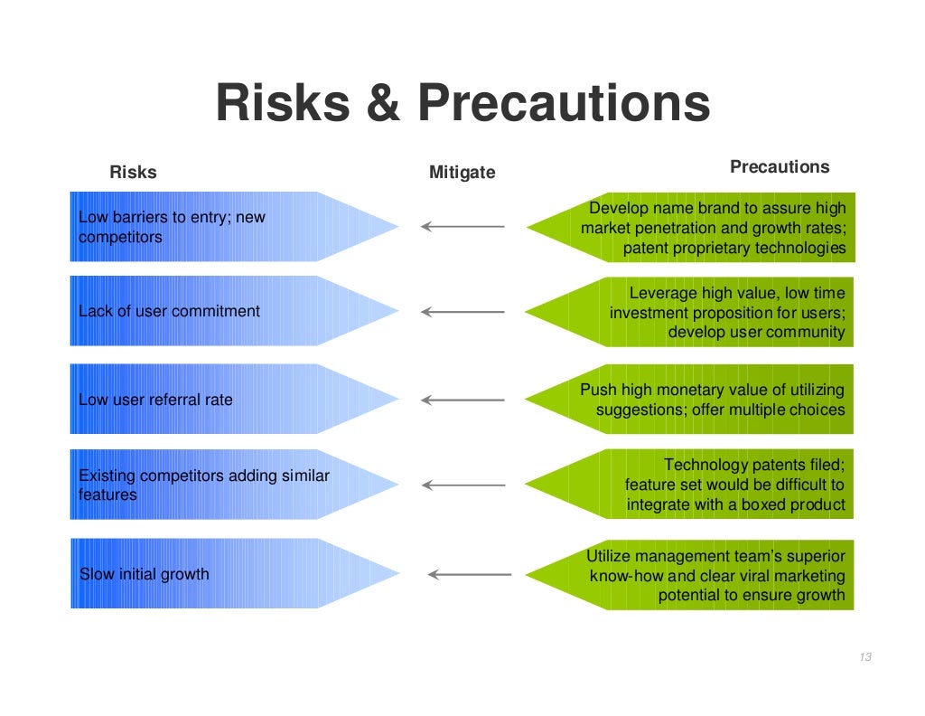 Risks & Precautions Risks Mitigate