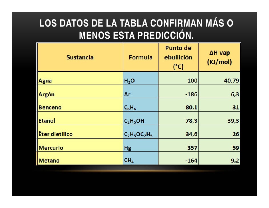 Resultado de imagen para puntos de ebullicion y colores de evaporación