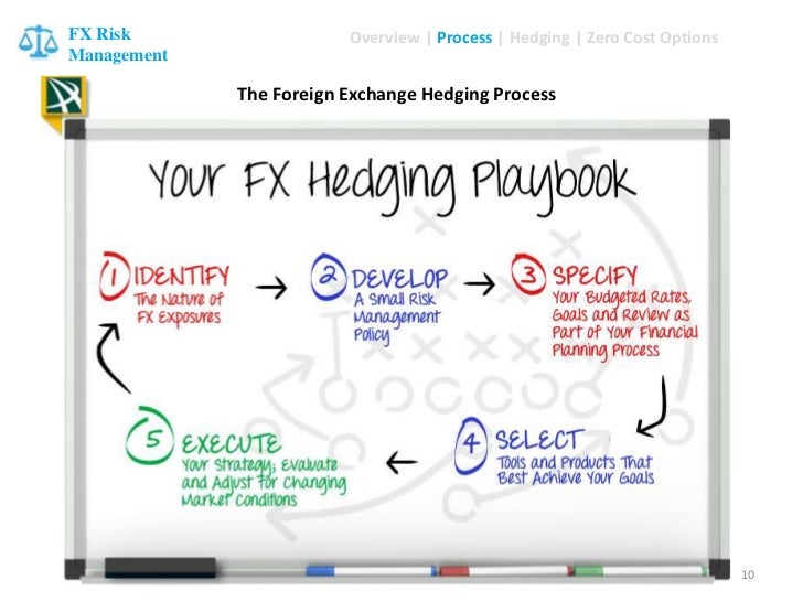 Fx options and structured products