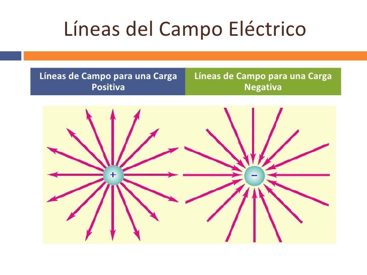 Resultado de imagen para campo eléctrico ejemplos