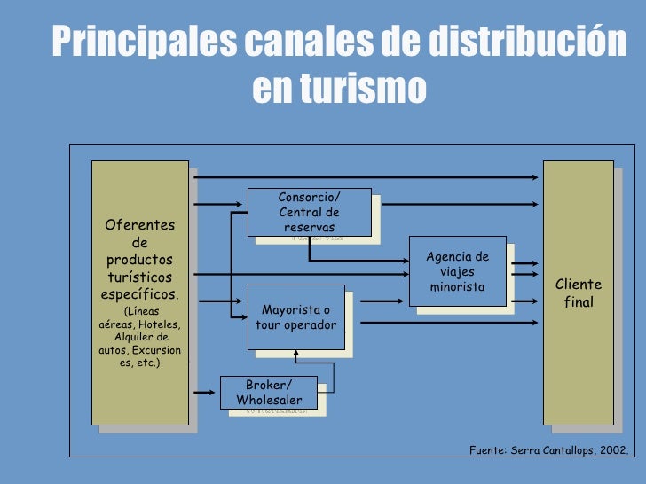 Canales De Distribucion De Un Hotel es.slideshare.net