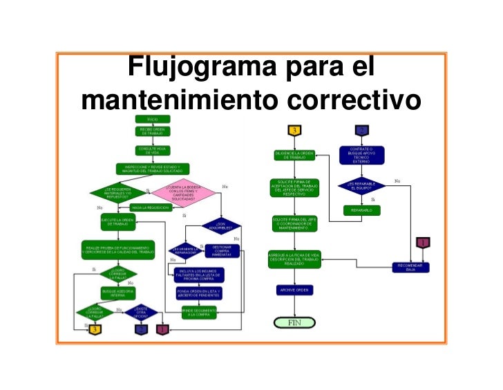 Manual De Mantenimiento Preventivo Y Correctivo Automotriz Tipo