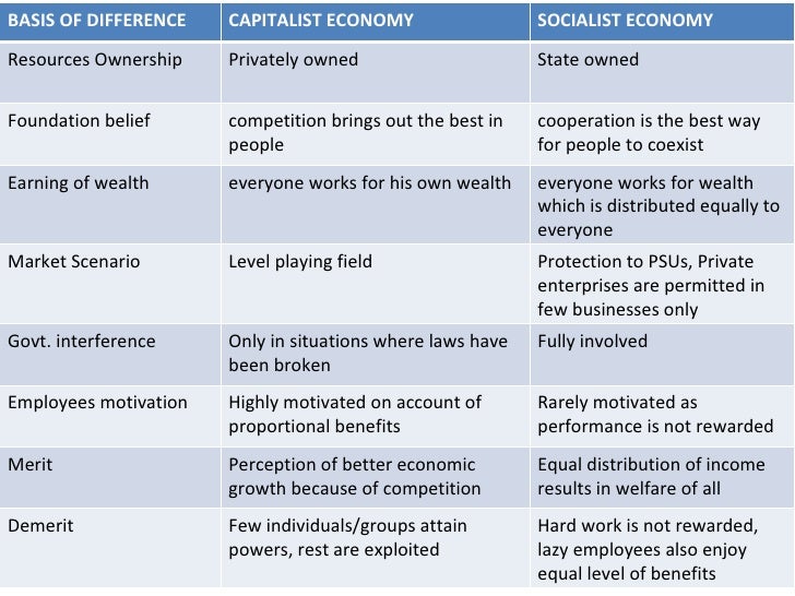 Capitalism Socialism Communism Chart
