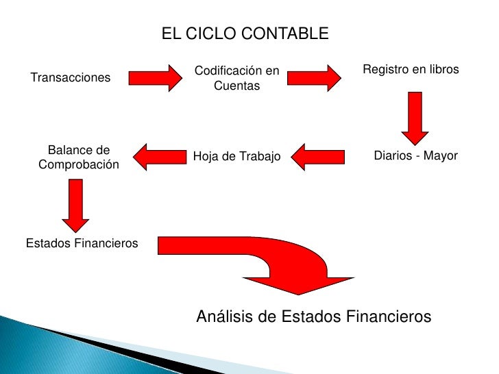 Características de información y el flujo de información contable