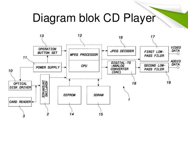 Block Diagram Vcd Player Typical Garden Tractor Ignition Switch Wiring Diagram Dvi D Yenpancane Jeanjaures37 Fr