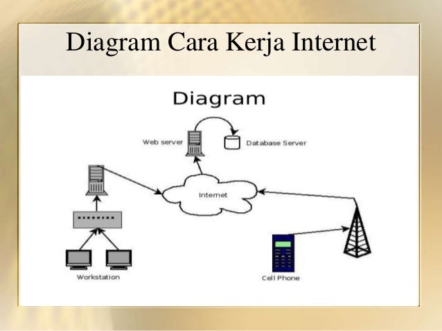Cara Kerja Internet