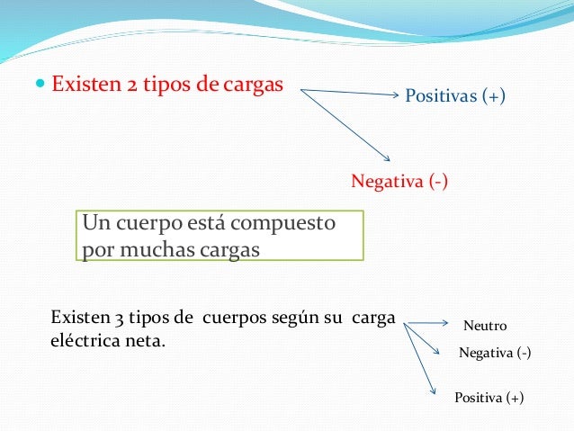  Existen 2 tipos de cargas Positivas (+)
Negativa (-)
Un cuerpo está compuesto
por muchas cargas.
Existen 3 tipos de cuer...
