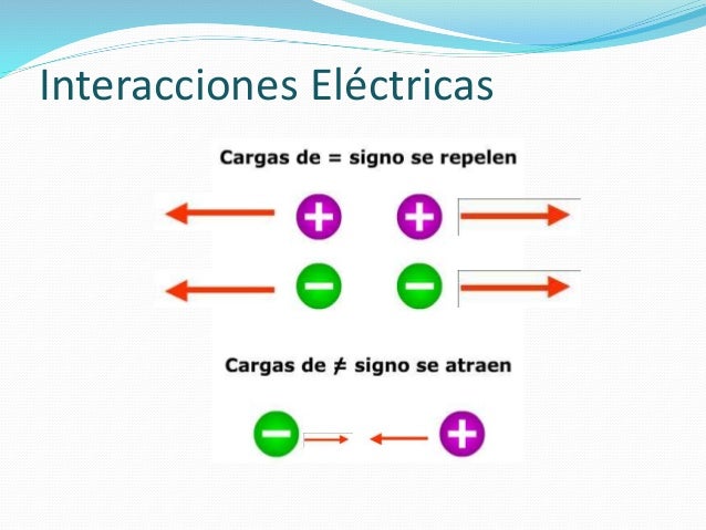 Interacciones Eléctricas
 