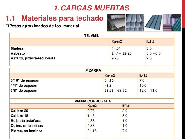 Cargas en armaduras para techos