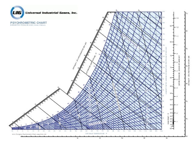 carta psicometrica universal industrial gases psychrometric chart