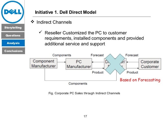 dell new horizons case analysis Valuing virtual integration at dell computer dell computers (a): field service for corporate clients valuing virtual integration at dell computer dell computers field service for corporate clients swiss re americas division dell–new horizons dell computers lenovo: countering the dell challenge dell: overcoming roadblocks to growth dell. dell new horizons case analysis Valuing virtual integration at dell computer dell computers (a): field service for corporate clients valuing virtual integration at dell computer dell computers field service for corporate clients swiss re americas division dell–new horizons dell computers lenovo: countering the dell challenge dell: overcoming roadblocks to growth dell.