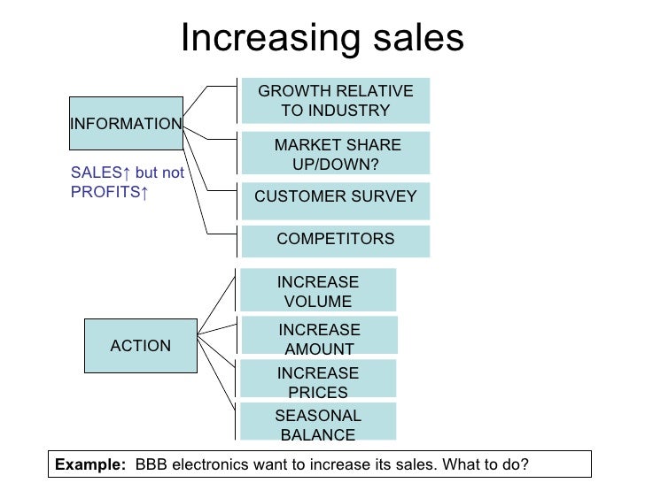 Sales case study interview questions