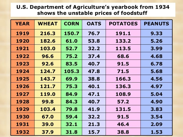 Causes Of Great Depression