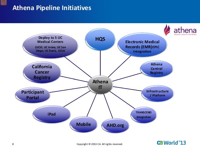 Athena Electronic Medical Records