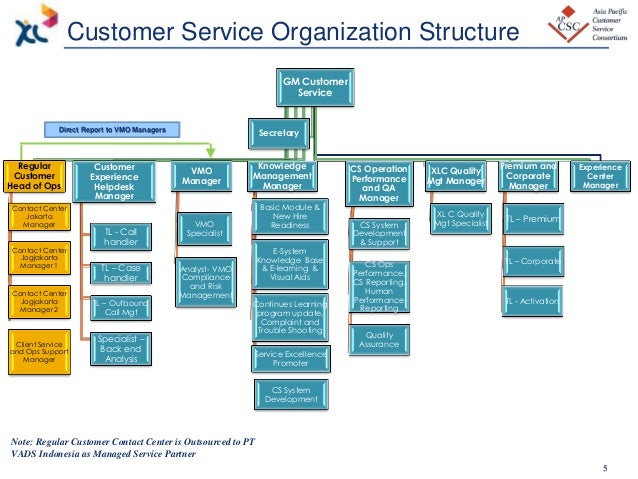 Customer Service Organizational Chart