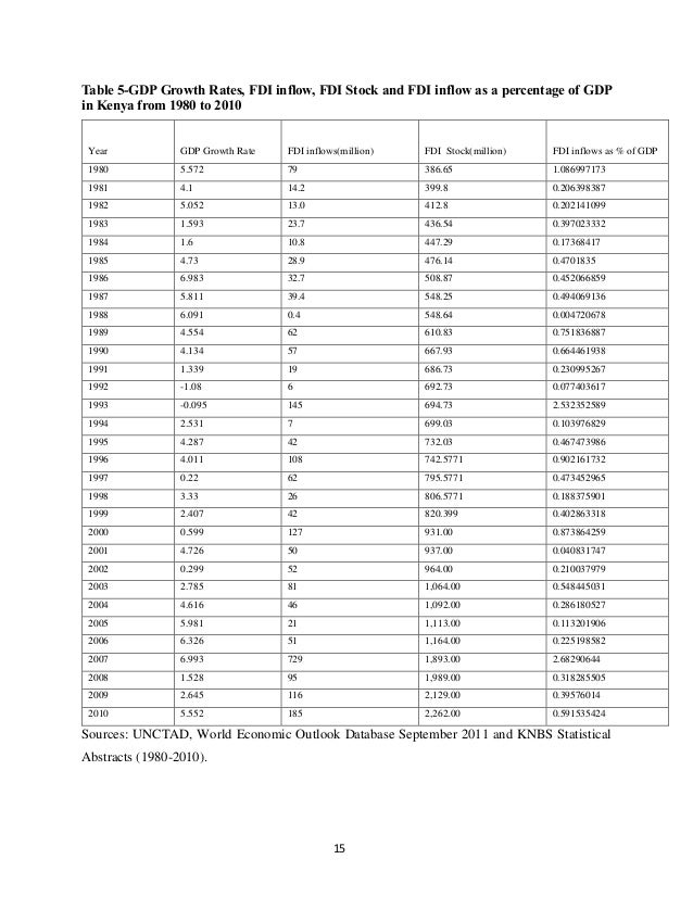 the impact of fdi on gdp the impact of fdi on gdp